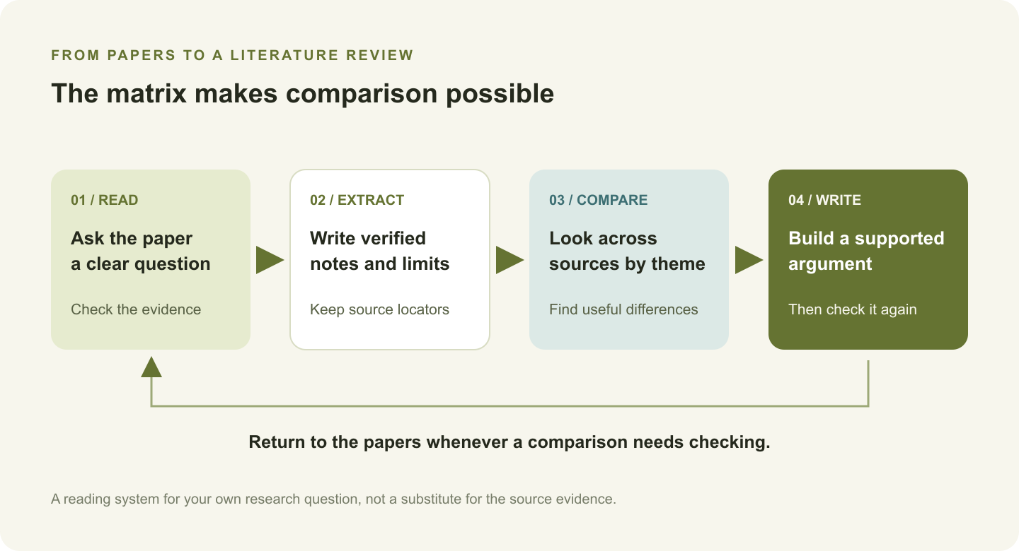 Literature-review workflow: read a source, extract verified notes, compare sources by theme, and write a supported argument before returning to check the evidence.