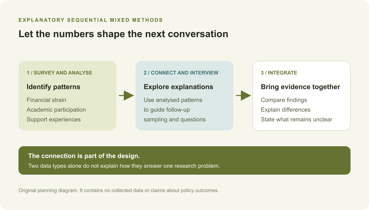 Explanatory sequential study pathway: survey and analysis, purposeful follow-up interviews informed by the survey patterns, then integration of both strands.