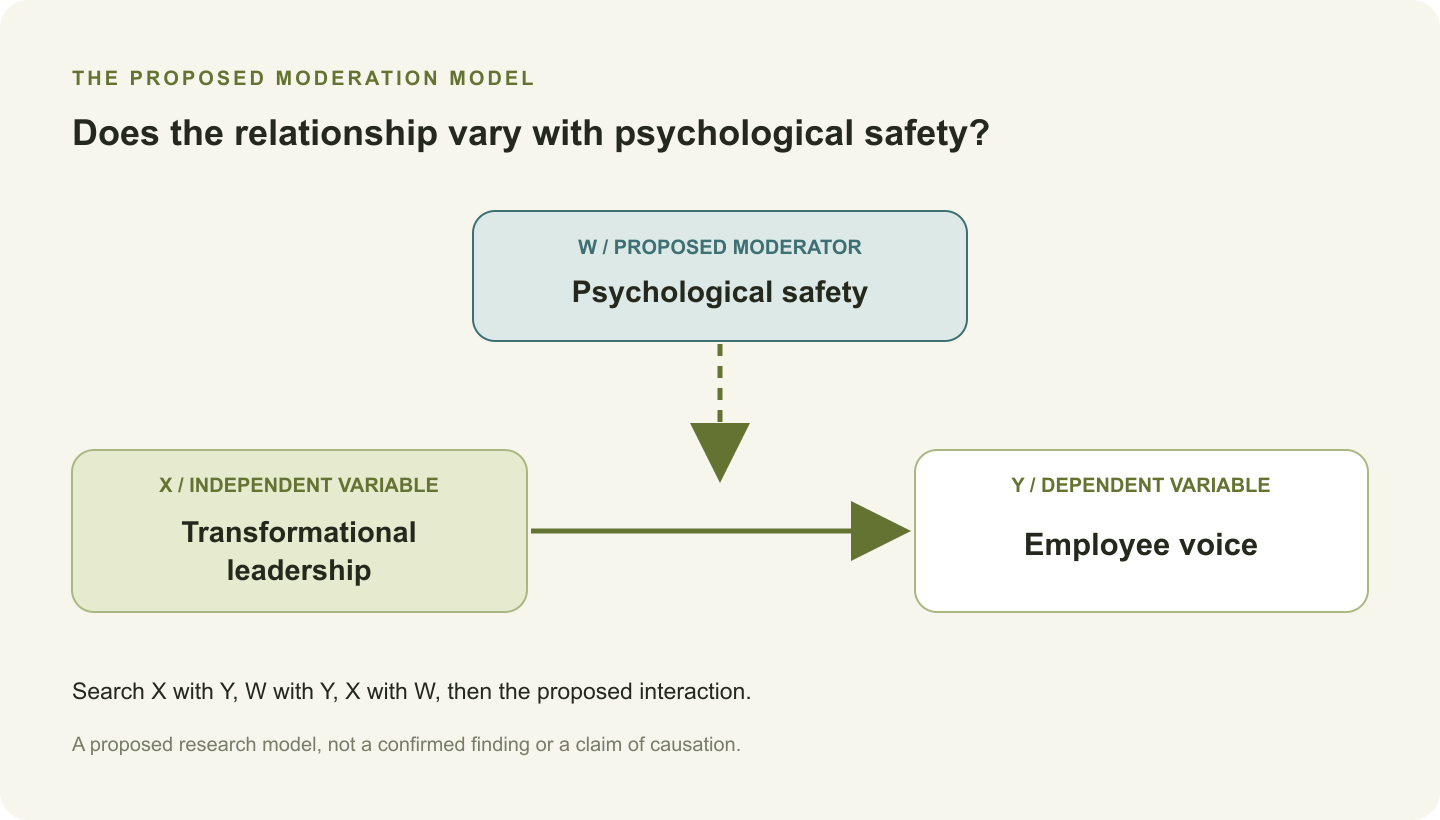 Proposed model: transformational leadership points to employee voice, while psychological safety points to the relationship between them to indicate a proposed moderator.