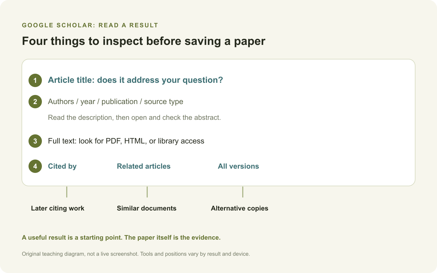 Illustrated Google Scholar result guide showing the title, author and publication details, full-text links, and the Cited by, Related articles, and All versions tools.